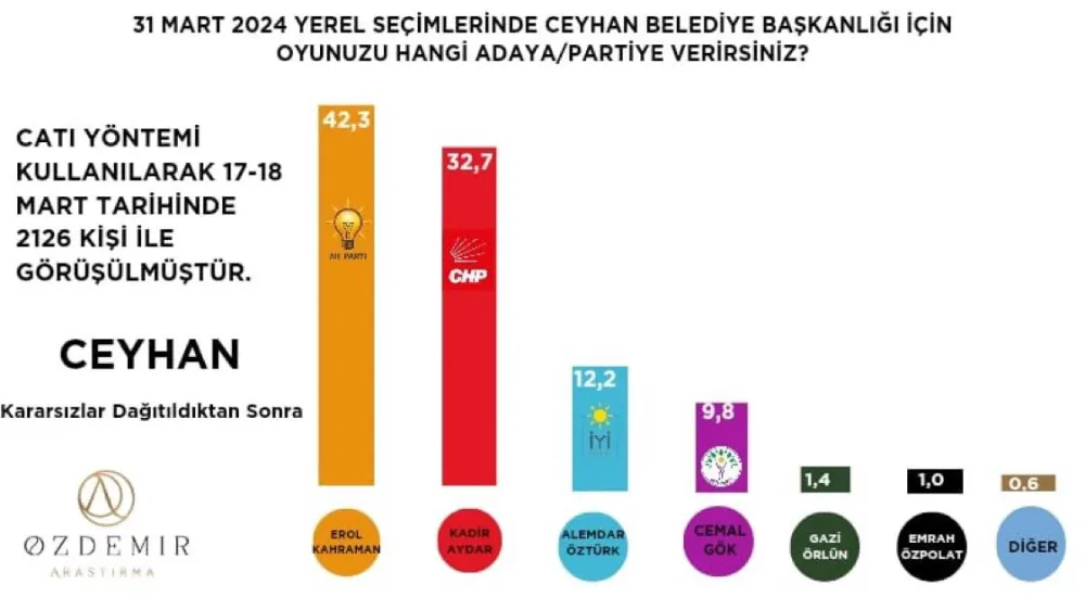 EROL KAHRAMAN SON ANKETLERDE YİNE FARK ATTI